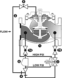 Rate Of Flow Control Valve Operation