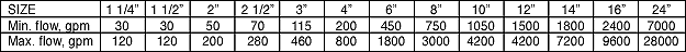 Rate of Flow Sizing Characteristics Chart