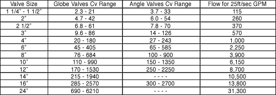 Control Valve Cv Chart