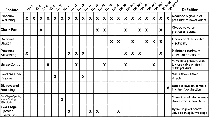 Valve Material Selection Chart