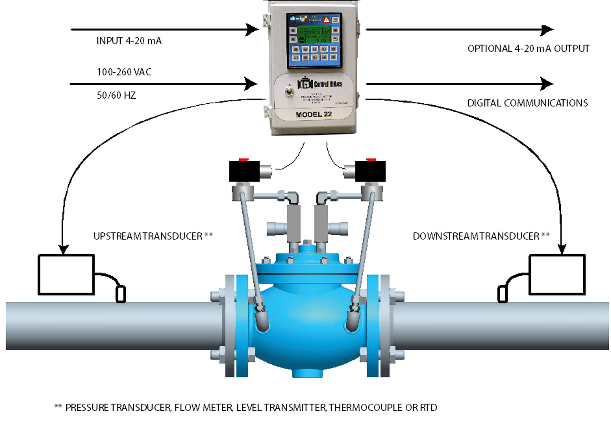 Hasil gambar untuk electronic valve control