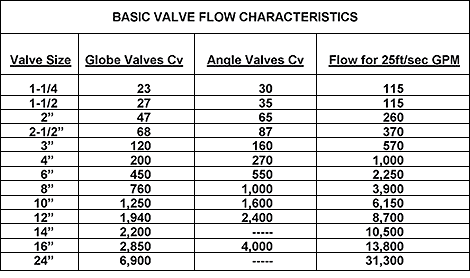 Control Valve Cv Chart