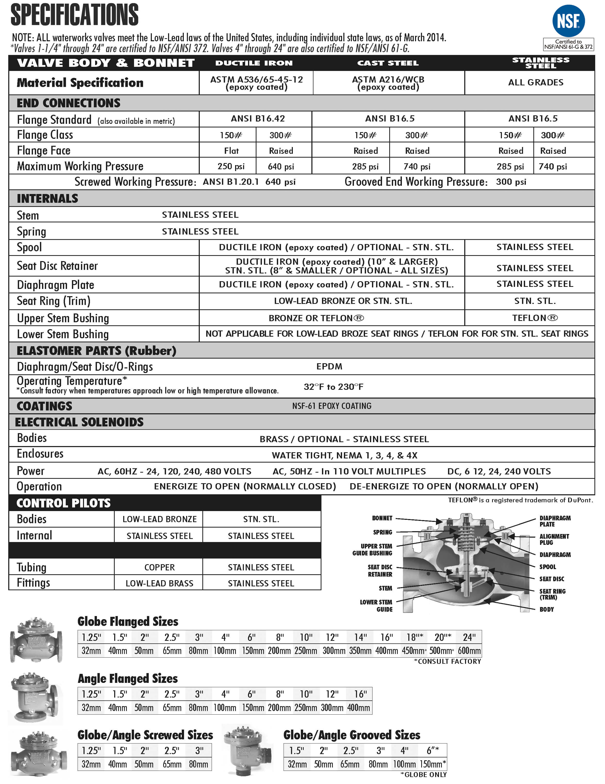 Rate Of Flow Control Valves Specifications