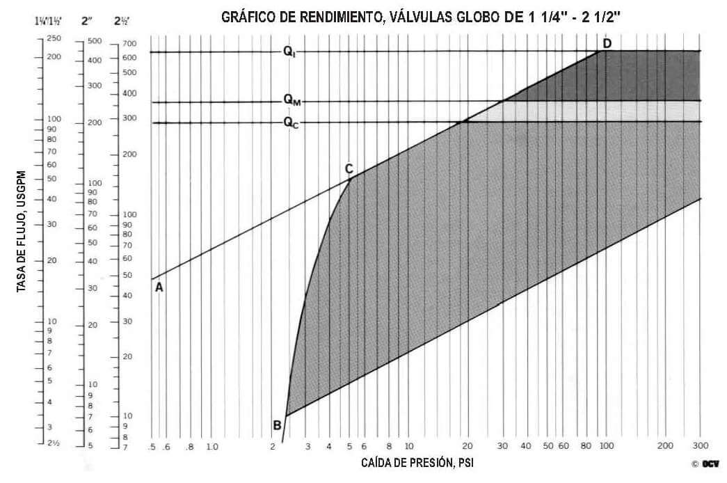 E Section Chart